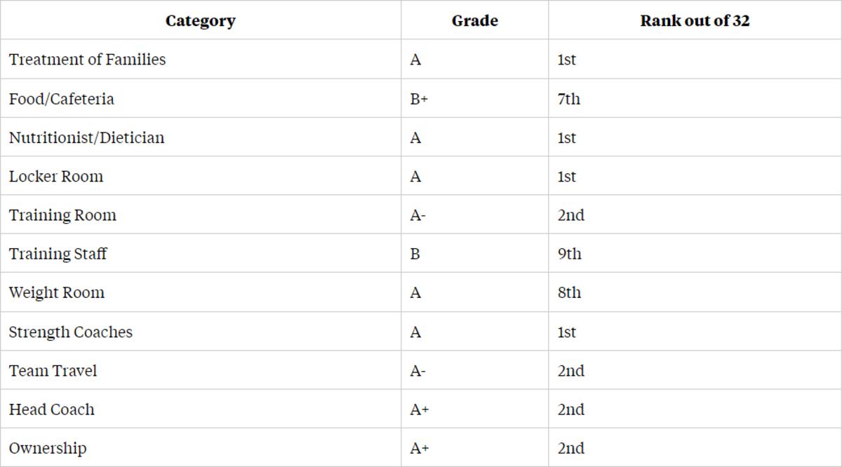NFLPA Vikings report card